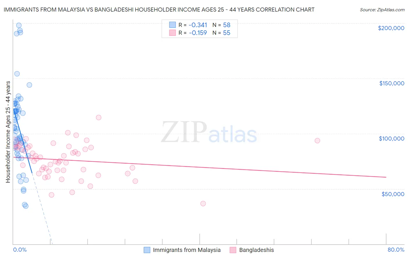 Immigrants from Malaysia vs Bangladeshi Householder Income Ages 25 - 44 years