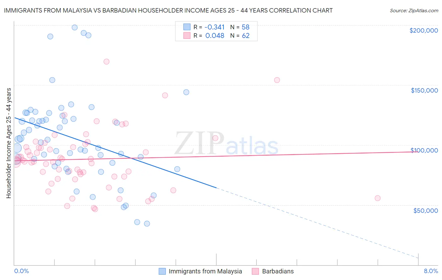 Immigrants from Malaysia vs Barbadian Householder Income Ages 25 - 44 years