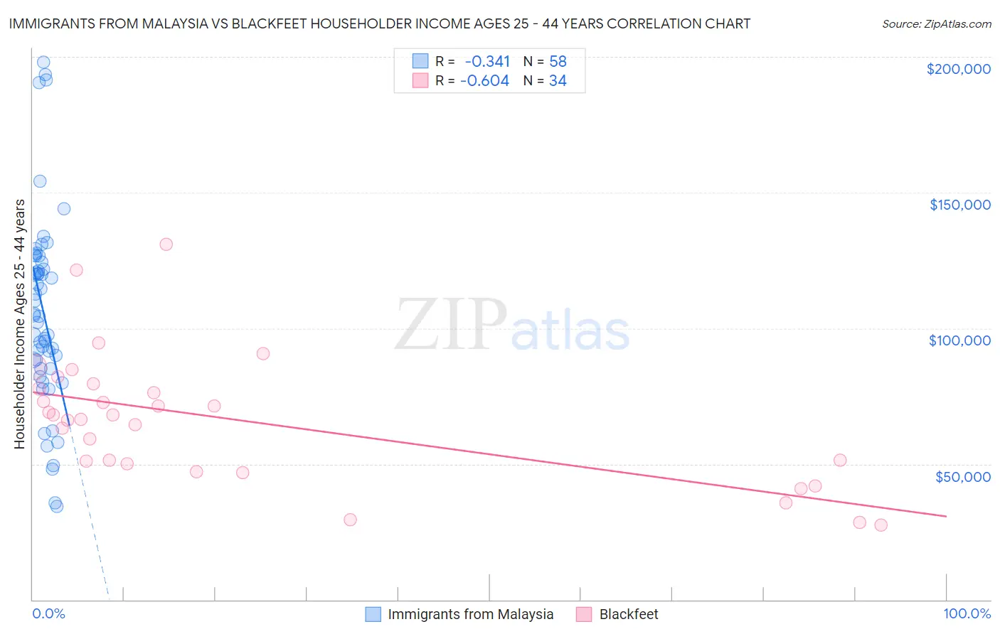 Immigrants from Malaysia vs Blackfeet Householder Income Ages 25 - 44 years