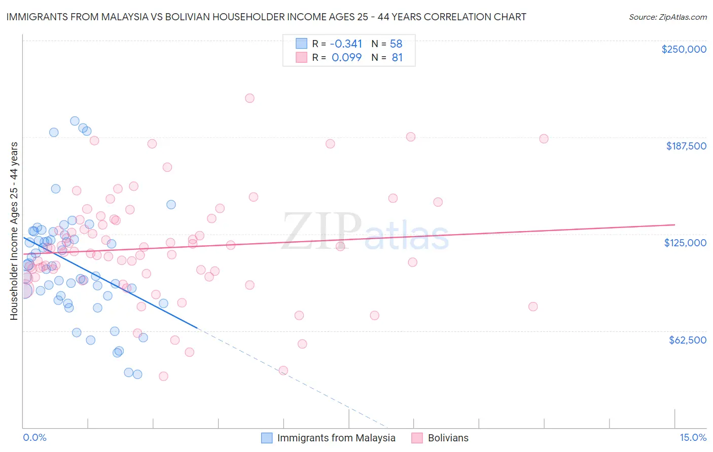 Immigrants from Malaysia vs Bolivian Householder Income Ages 25 - 44 years