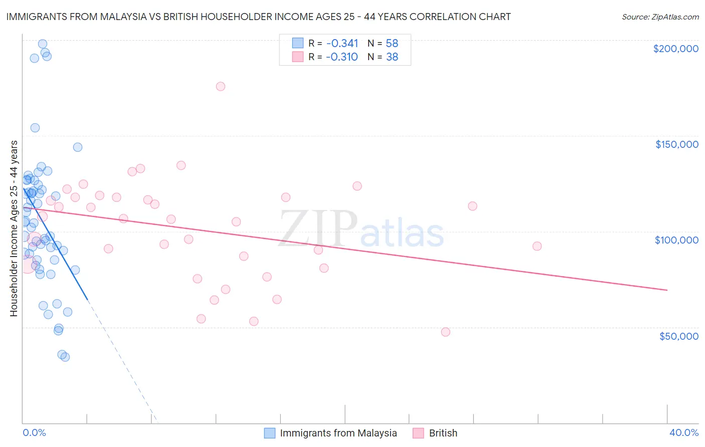 Immigrants from Malaysia vs British Householder Income Ages 25 - 44 years