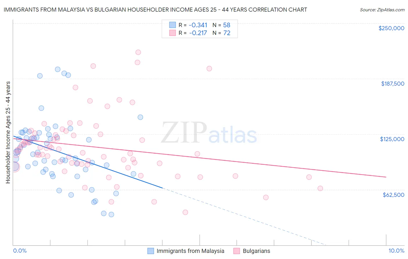 Immigrants from Malaysia vs Bulgarian Householder Income Ages 25 - 44 years