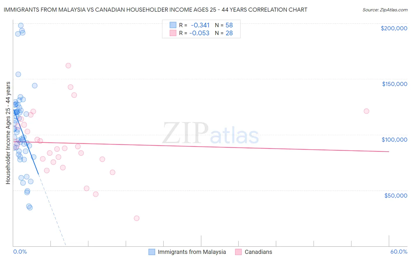 Immigrants from Malaysia vs Canadian Householder Income Ages 25 - 44 years