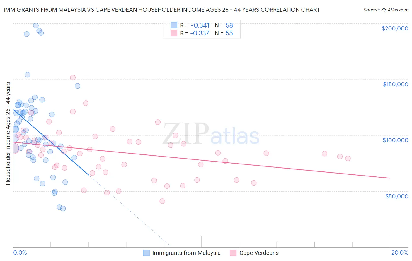 Immigrants from Malaysia vs Cape Verdean Householder Income Ages 25 - 44 years