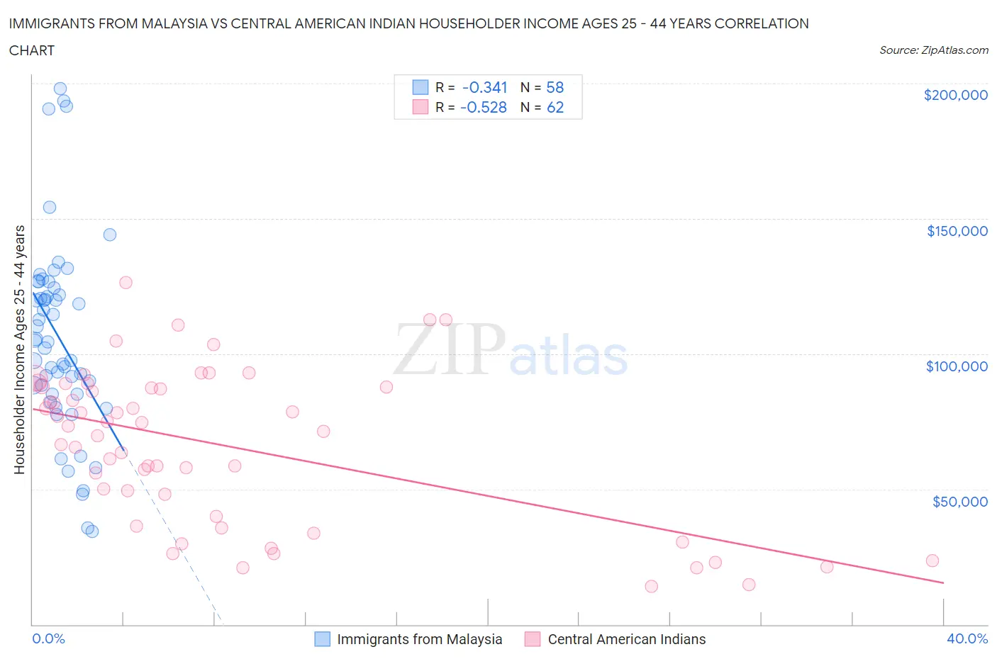 Immigrants from Malaysia vs Central American Indian Householder Income Ages 25 - 44 years