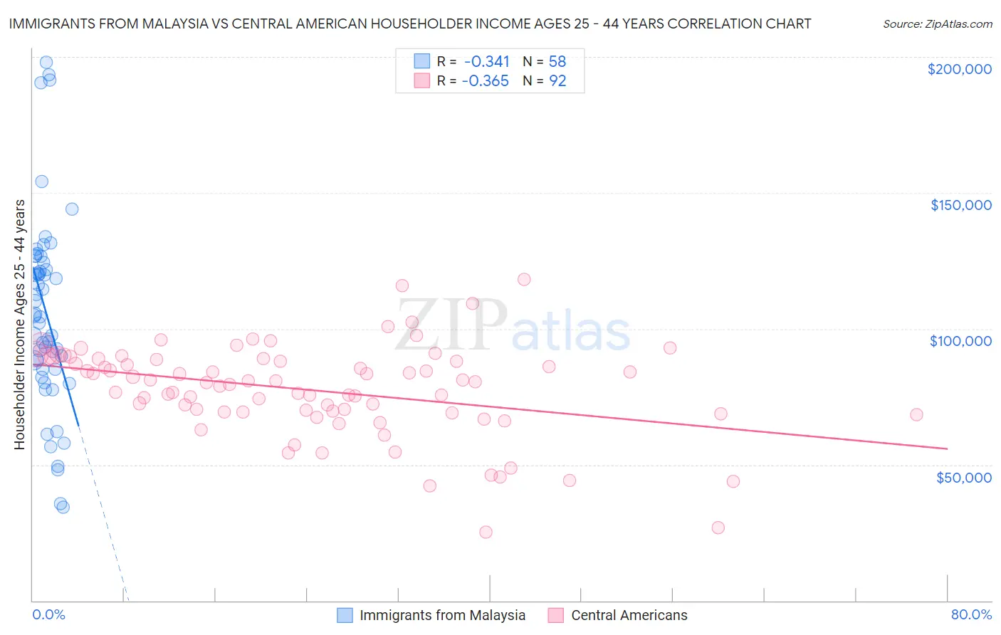 Immigrants from Malaysia vs Central American Householder Income Ages 25 - 44 years