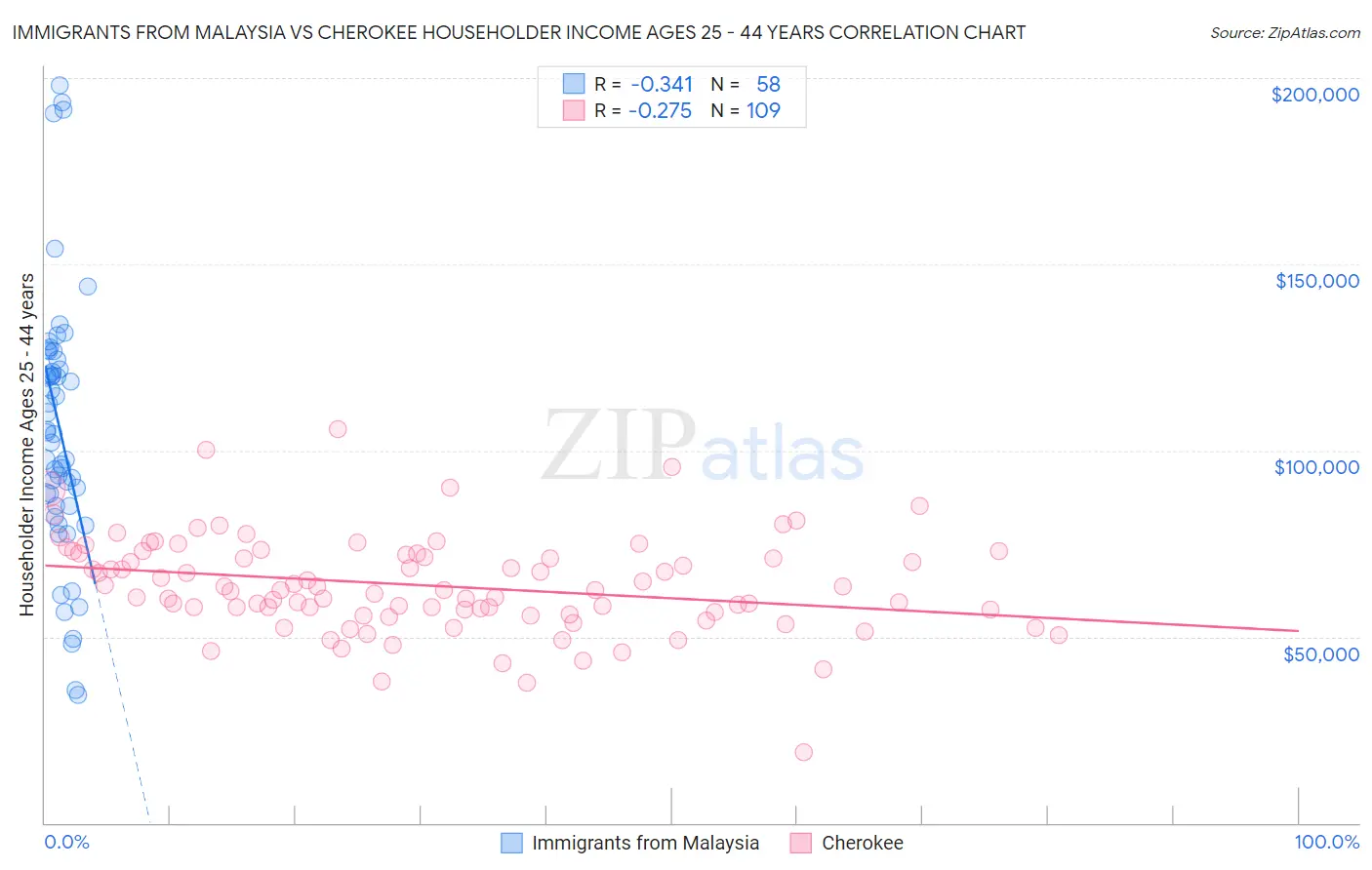 Immigrants from Malaysia vs Cherokee Householder Income Ages 25 - 44 years