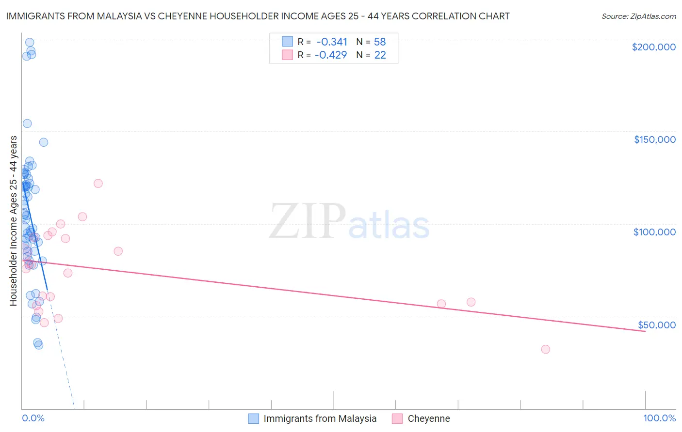 Immigrants from Malaysia vs Cheyenne Householder Income Ages 25 - 44 years