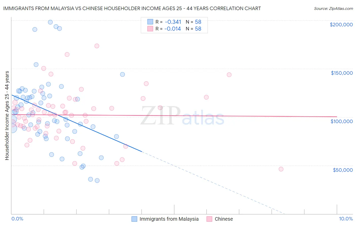 Immigrants from Malaysia vs Chinese Householder Income Ages 25 - 44 years