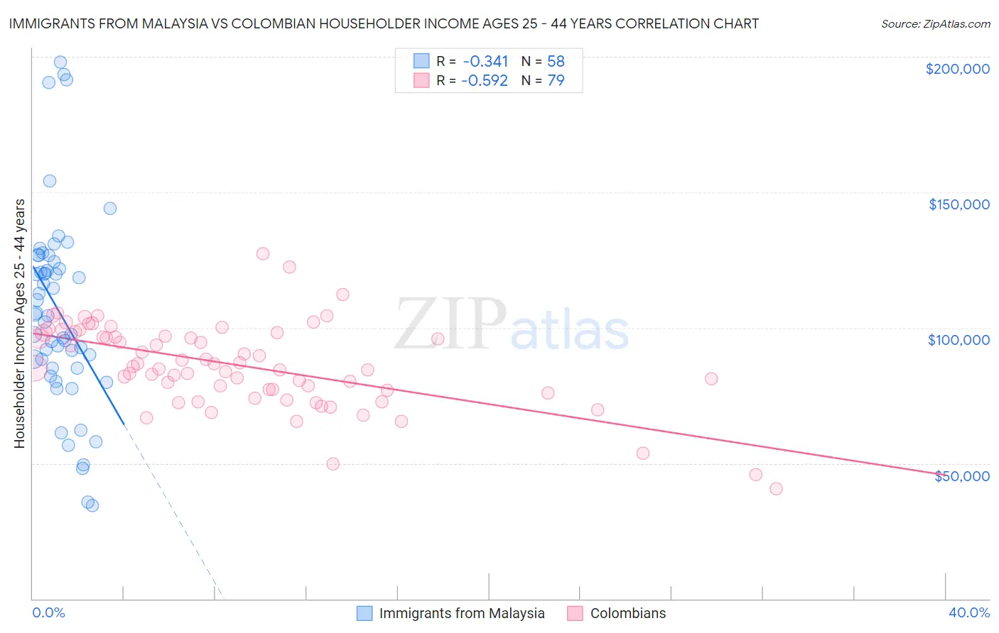 Immigrants from Malaysia vs Colombian Householder Income Ages 25 - 44 years
