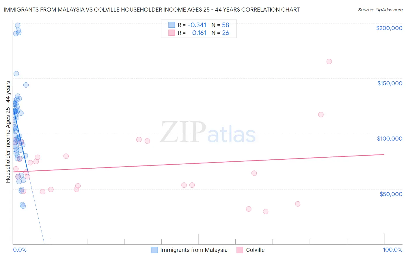 Immigrants from Malaysia vs Colville Householder Income Ages 25 - 44 years