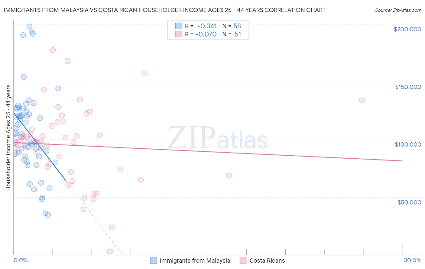 Immigrants from Malaysia vs Costa Rican Householder Income Ages 25 - 44 years