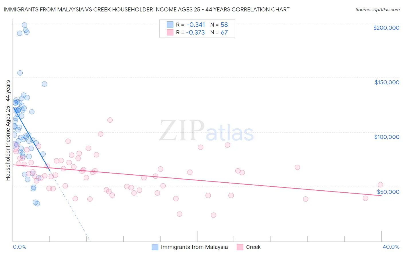 Immigrants from Malaysia vs Creek Householder Income Ages 25 - 44 years