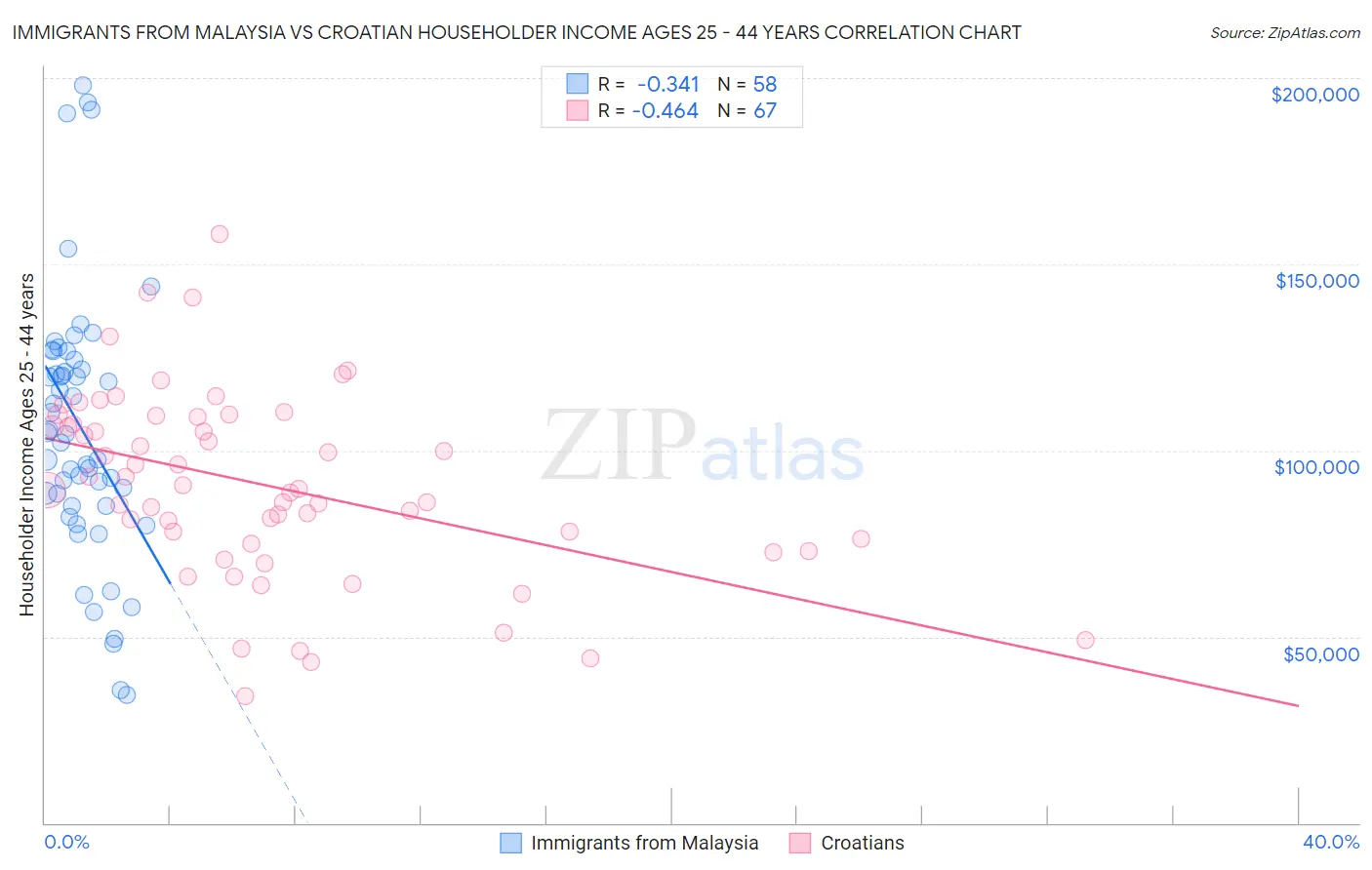 Immigrants from Malaysia vs Croatian Householder Income Ages 25 - 44 years