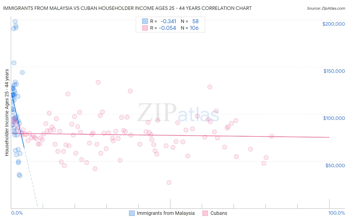 Immigrants from Malaysia vs Cuban Householder Income Ages 25 - 44 years