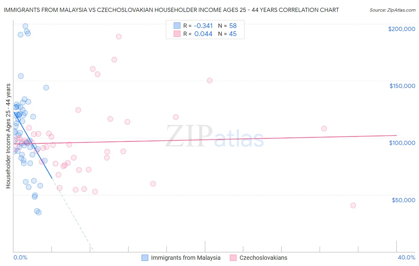 Immigrants from Malaysia vs Czechoslovakian Householder Income Ages 25 - 44 years