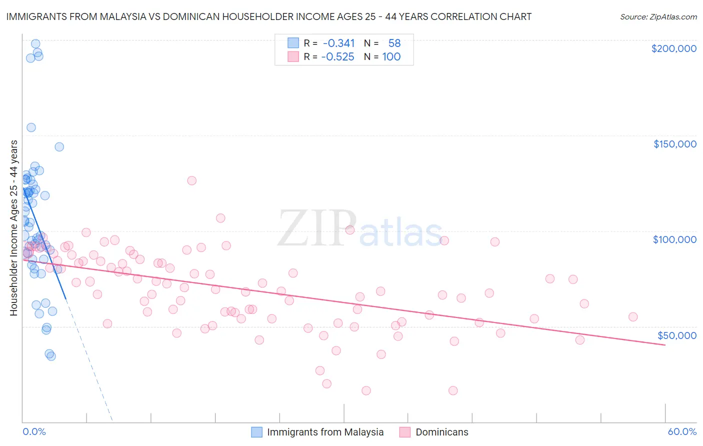 Immigrants from Malaysia vs Dominican Householder Income Ages 25 - 44 years