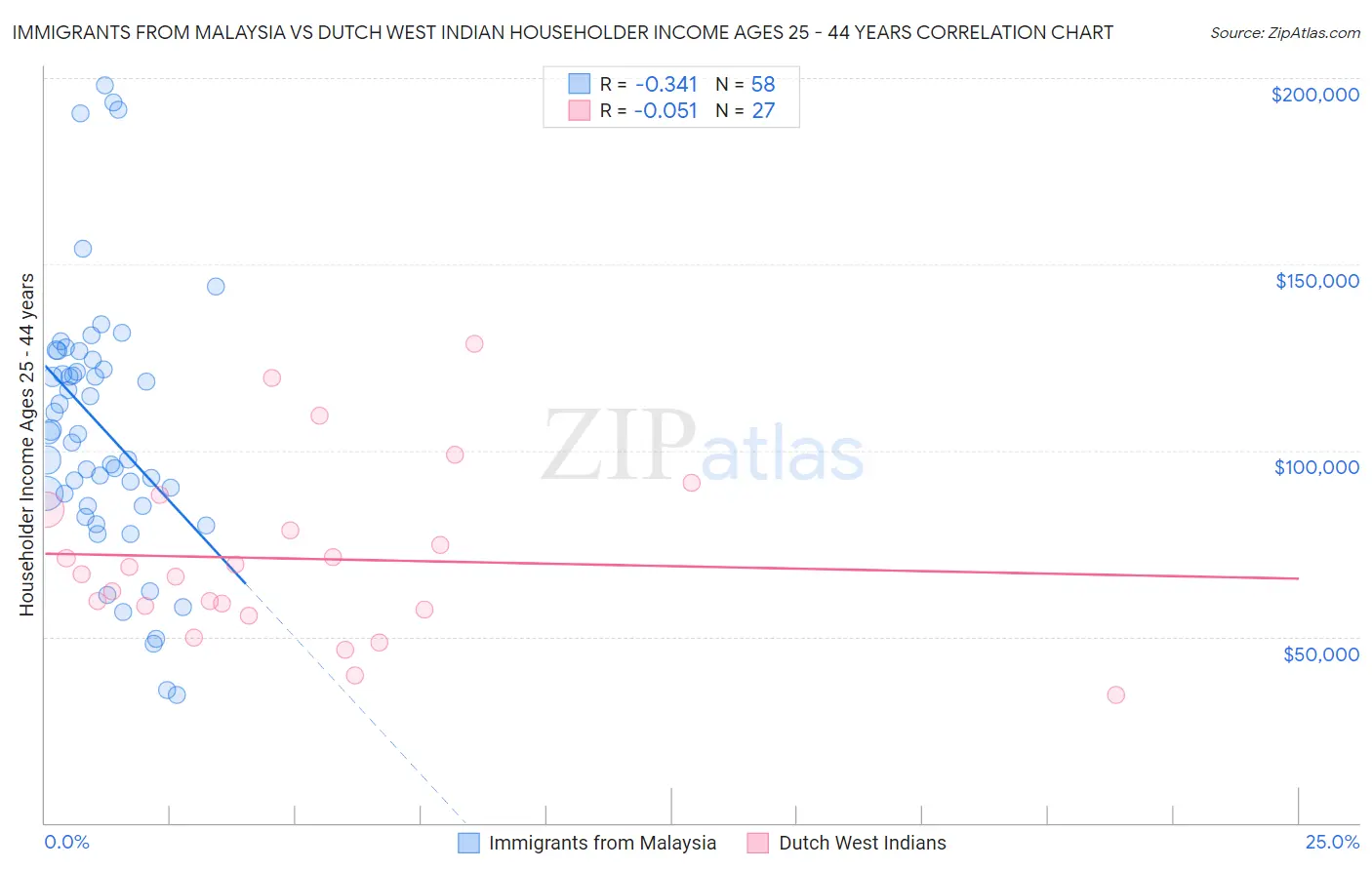 Immigrants from Malaysia vs Dutch West Indian Householder Income Ages 25 - 44 years
