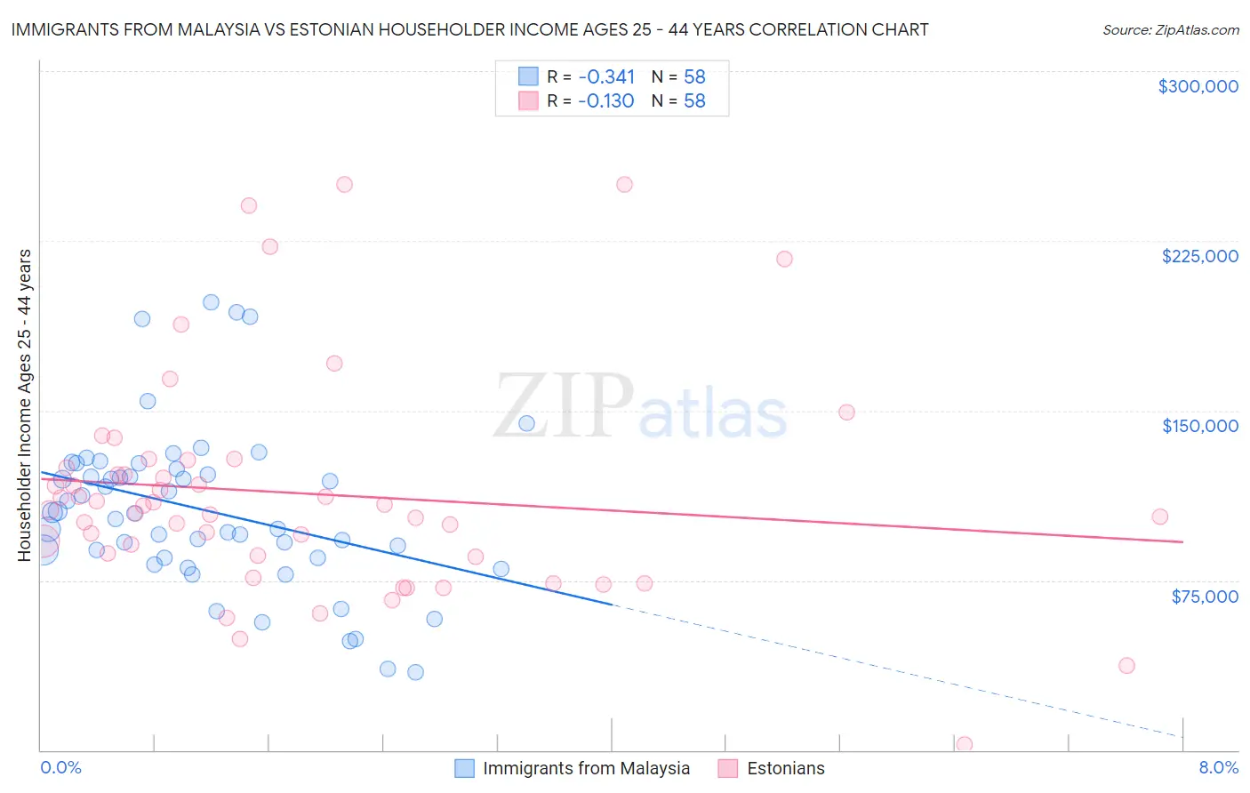 Immigrants from Malaysia vs Estonian Householder Income Ages 25 - 44 years