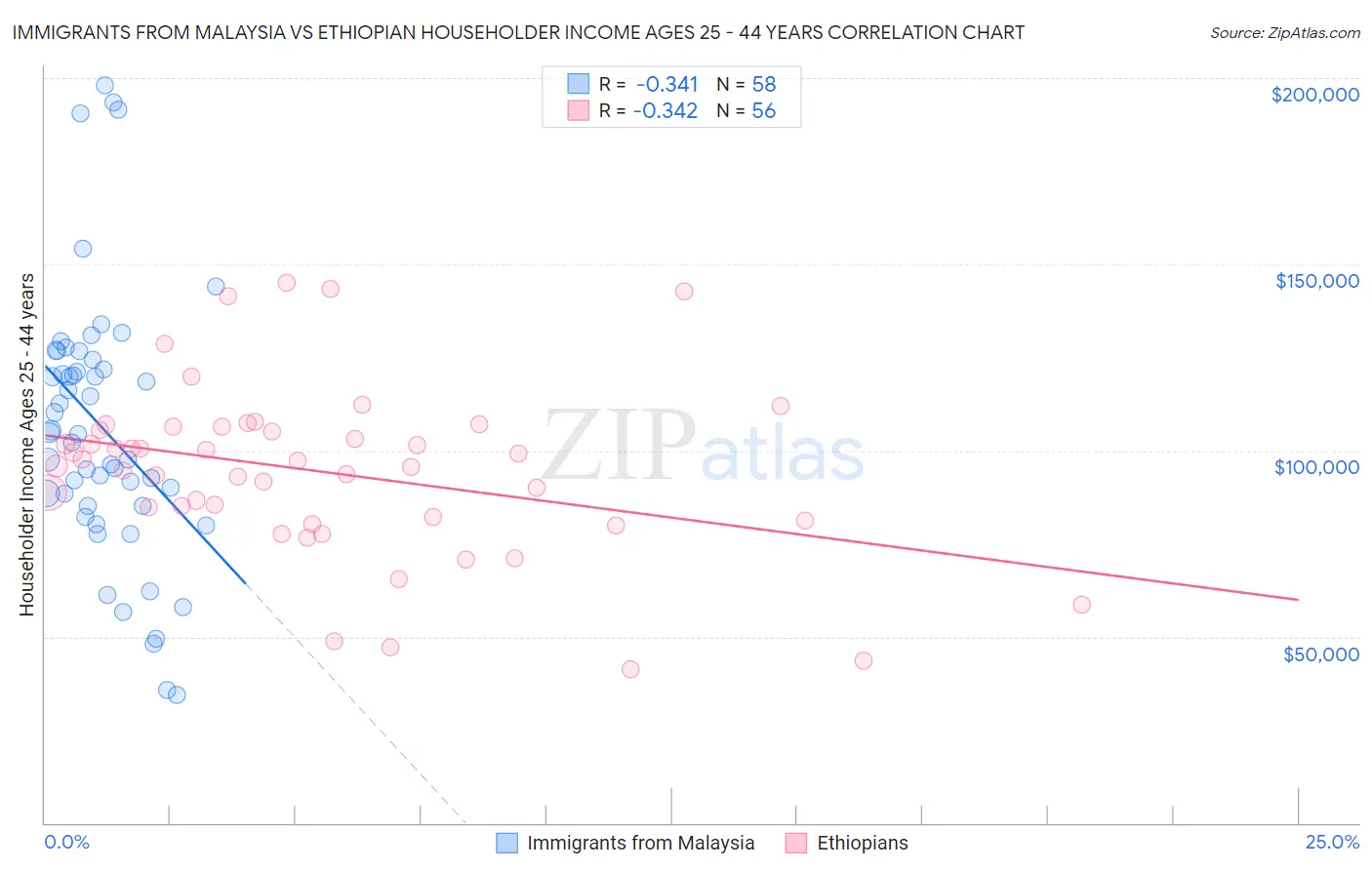Immigrants from Malaysia vs Ethiopian Householder Income Ages 25 - 44 years