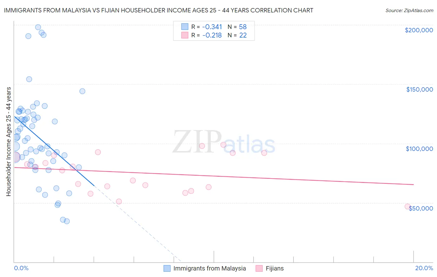 Immigrants from Malaysia vs Fijian Householder Income Ages 25 - 44 years