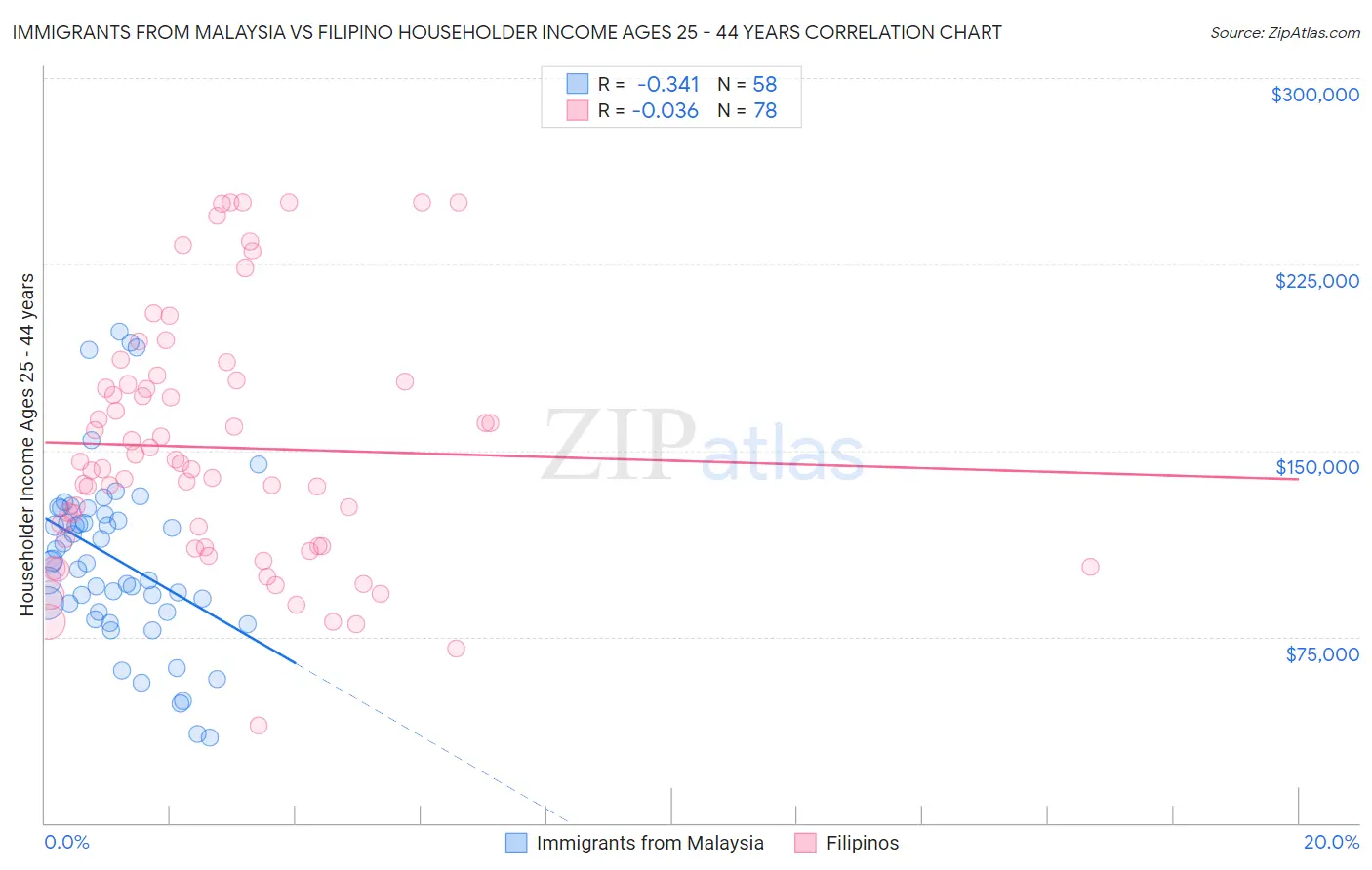Immigrants from Malaysia vs Filipino Householder Income Ages 25 - 44 years
