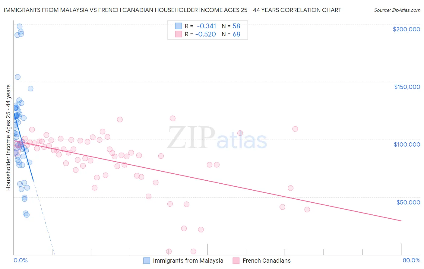 Immigrants from Malaysia vs French Canadian Householder Income Ages 25 - 44 years