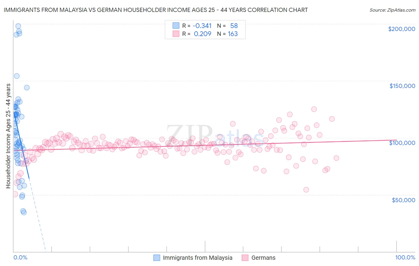 Immigrants from Malaysia vs German Householder Income Ages 25 - 44 years