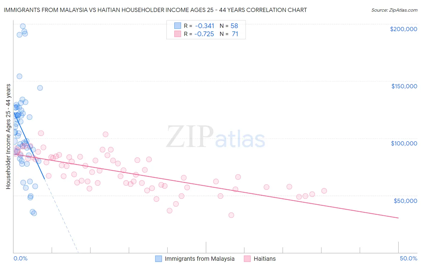 Immigrants from Malaysia vs Haitian Householder Income Ages 25 - 44 years