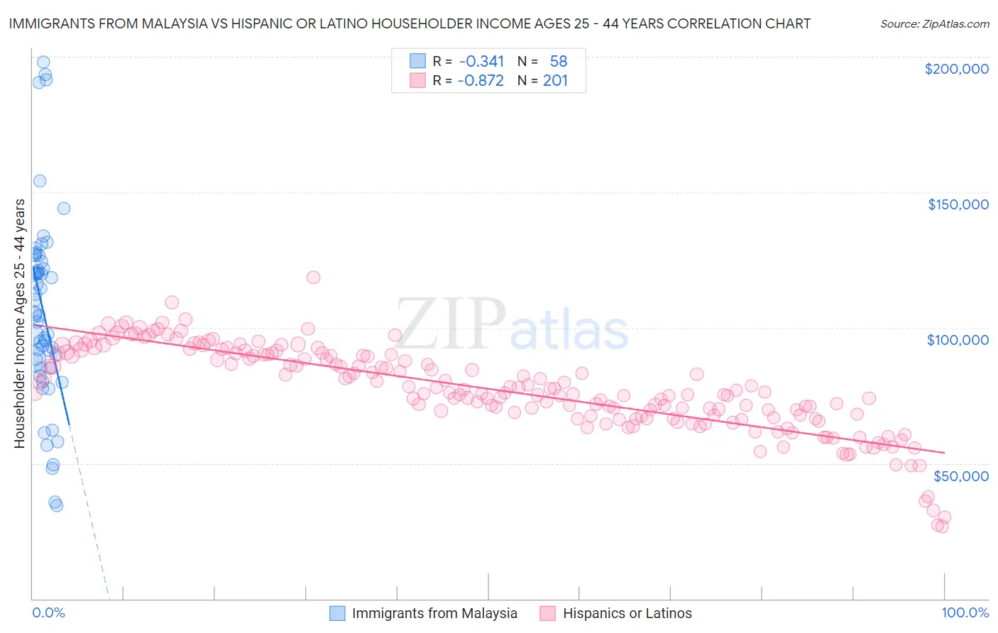 Immigrants from Malaysia vs Hispanic or Latino Householder Income Ages 25 - 44 years