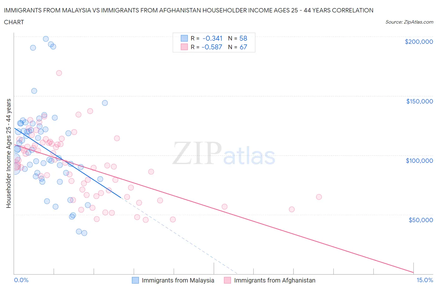 Immigrants from Malaysia vs Immigrants from Afghanistan Householder Income Ages 25 - 44 years