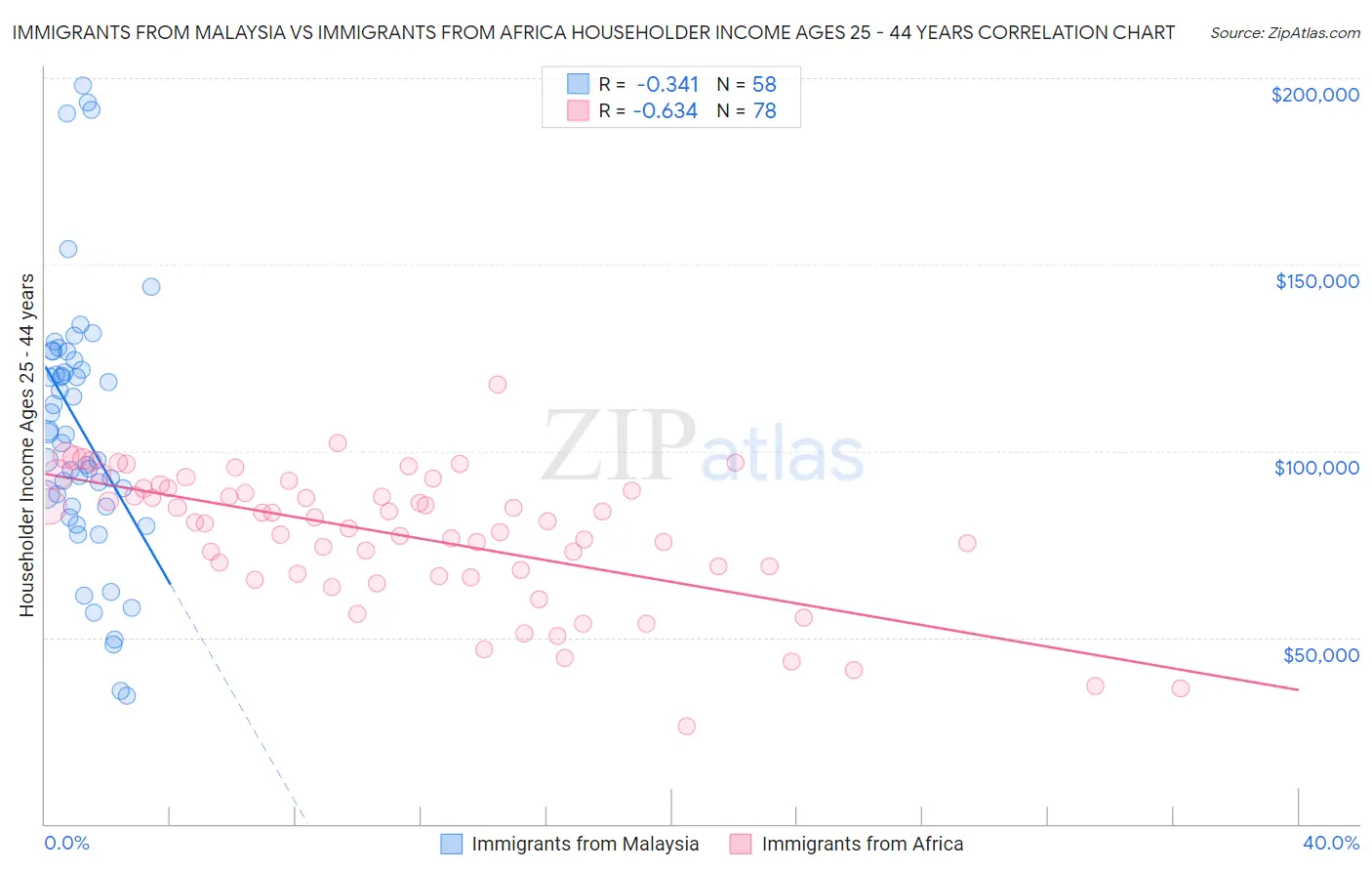 Immigrants from Malaysia vs Immigrants from Africa Householder Income Ages 25 - 44 years