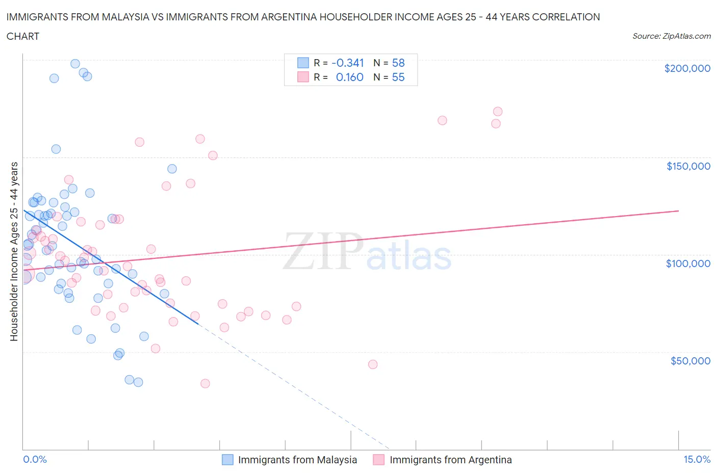 Immigrants from Malaysia vs Immigrants from Argentina Householder Income Ages 25 - 44 years