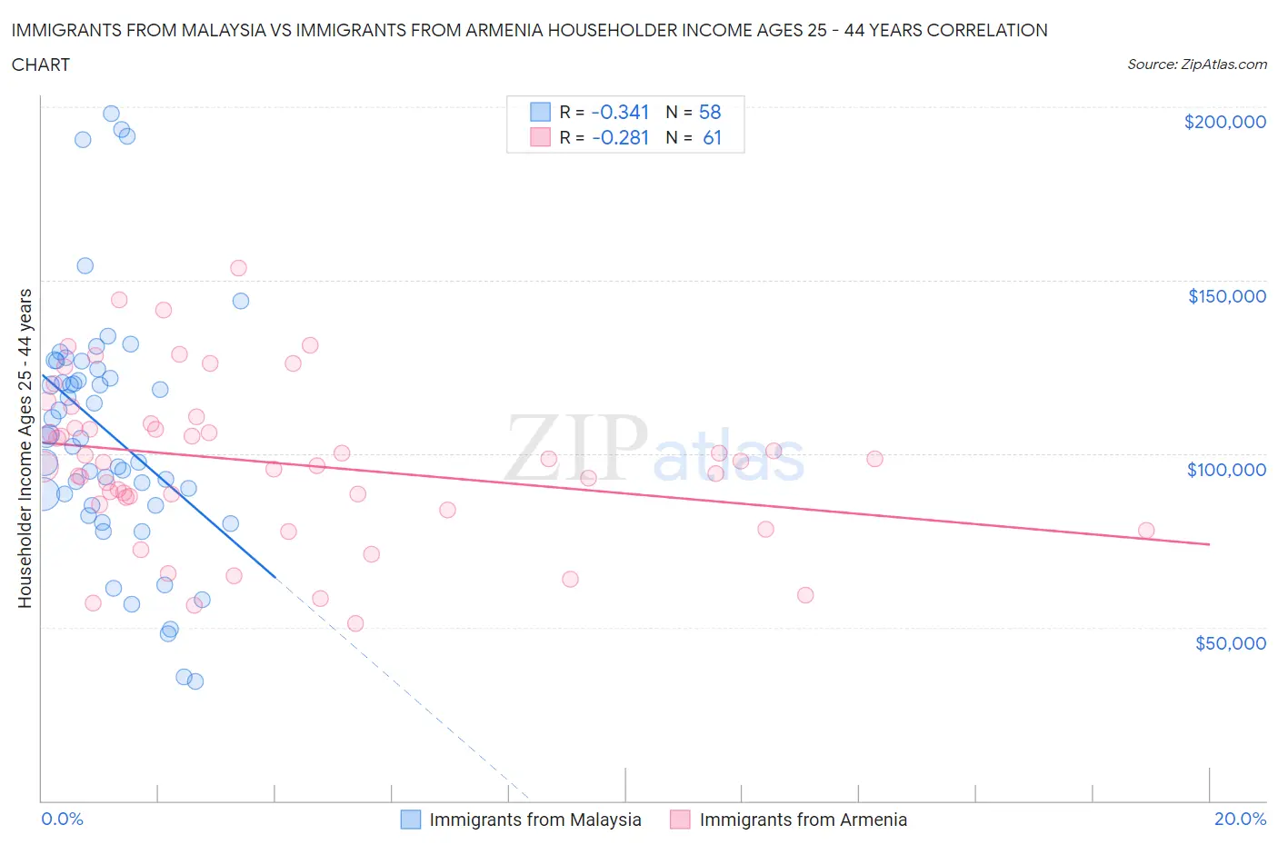 Immigrants from Malaysia vs Immigrants from Armenia Householder Income Ages 25 - 44 years