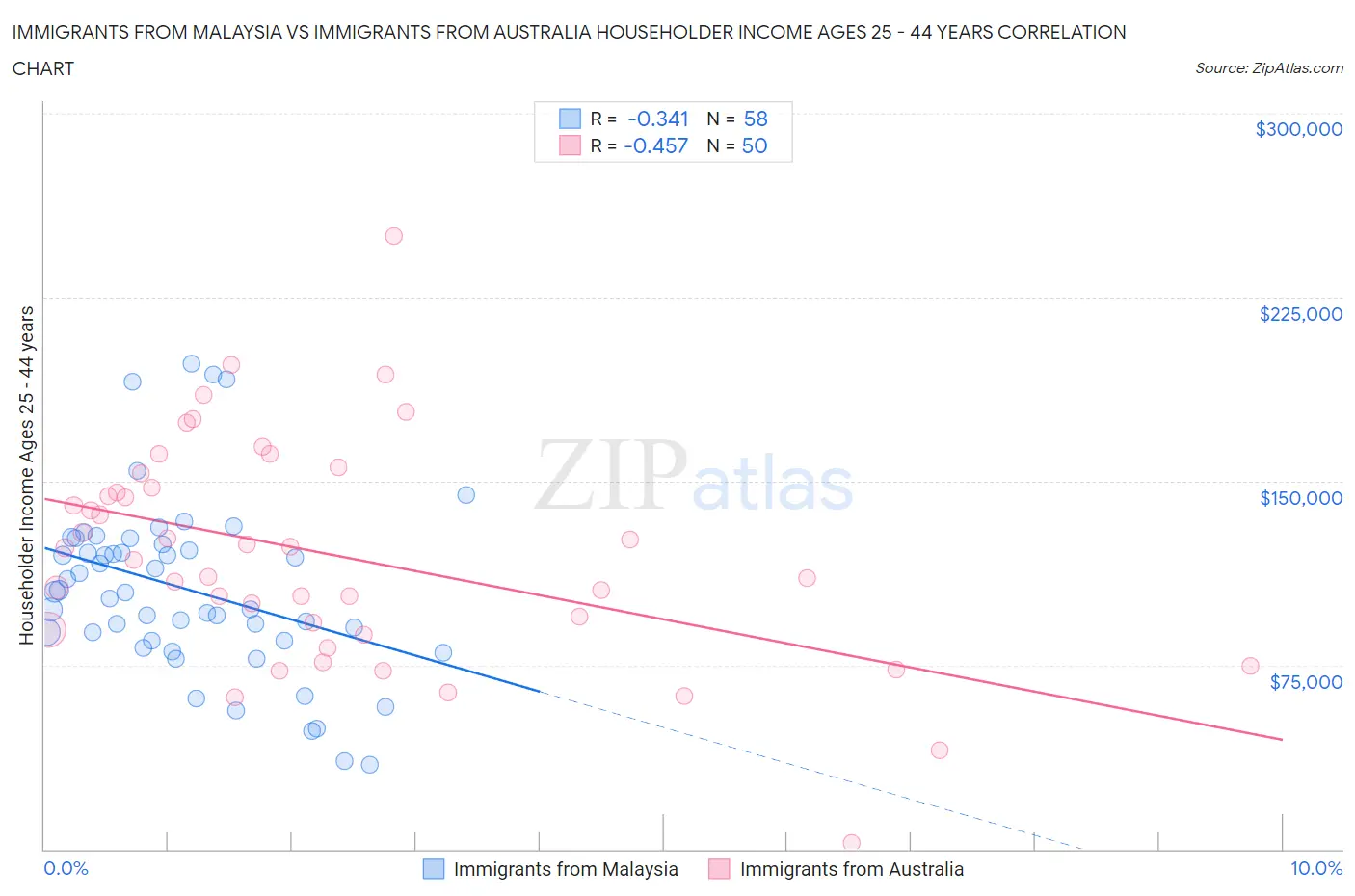 Immigrants from Malaysia vs Immigrants from Australia Householder Income Ages 25 - 44 years