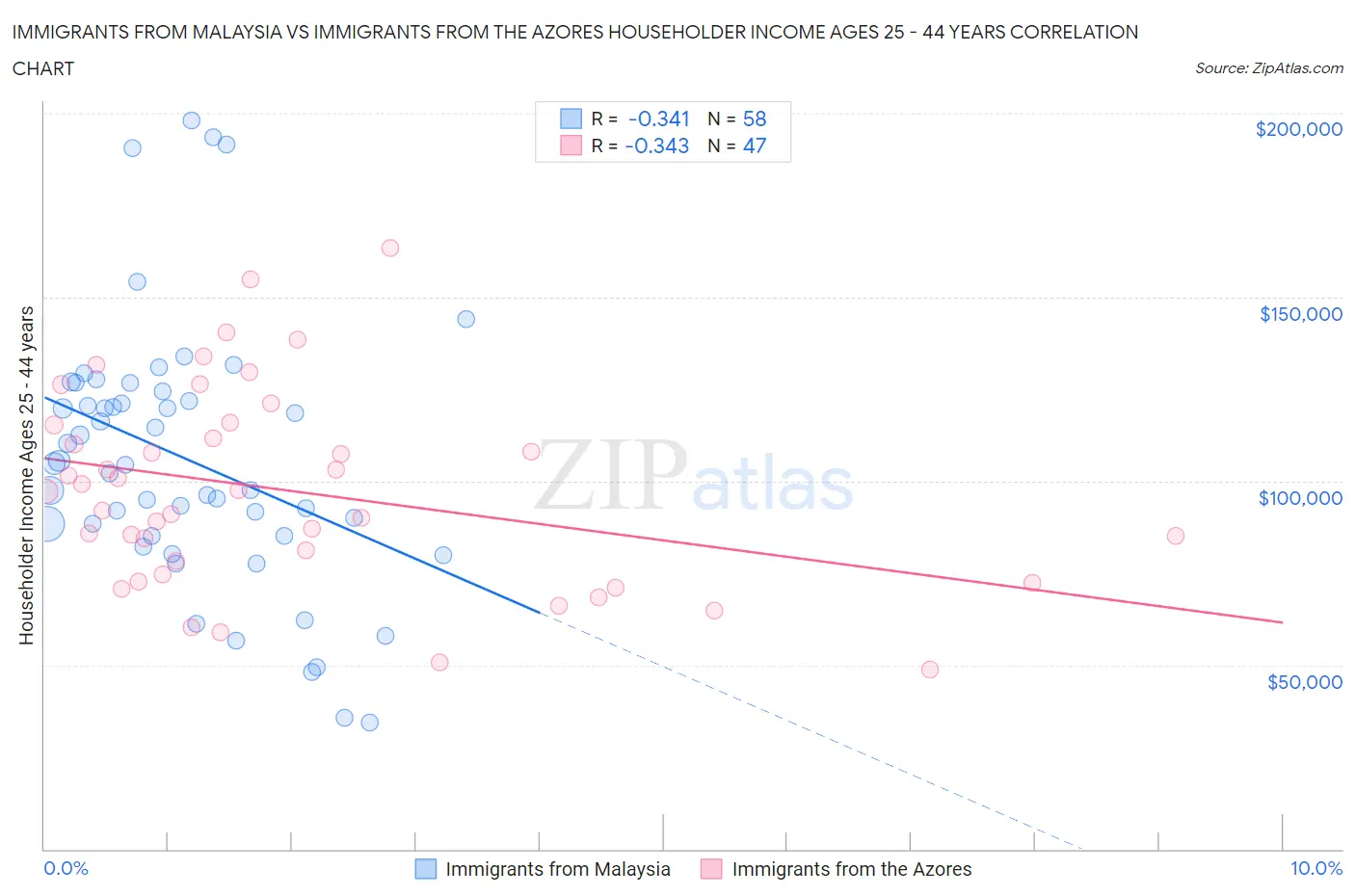 Immigrants from Malaysia vs Immigrants from the Azores Householder Income Ages 25 - 44 years
