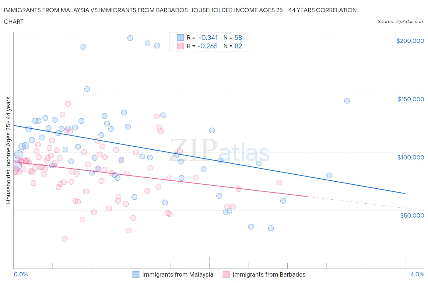 Immigrants from Malaysia vs Immigrants from Barbados Householder Income Ages 25 - 44 years