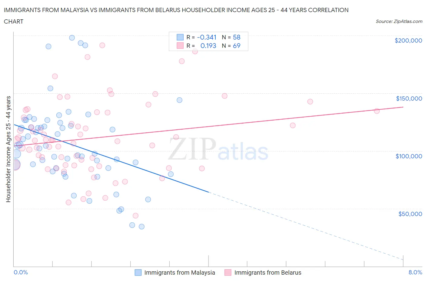 Immigrants from Malaysia vs Immigrants from Belarus Householder Income Ages 25 - 44 years