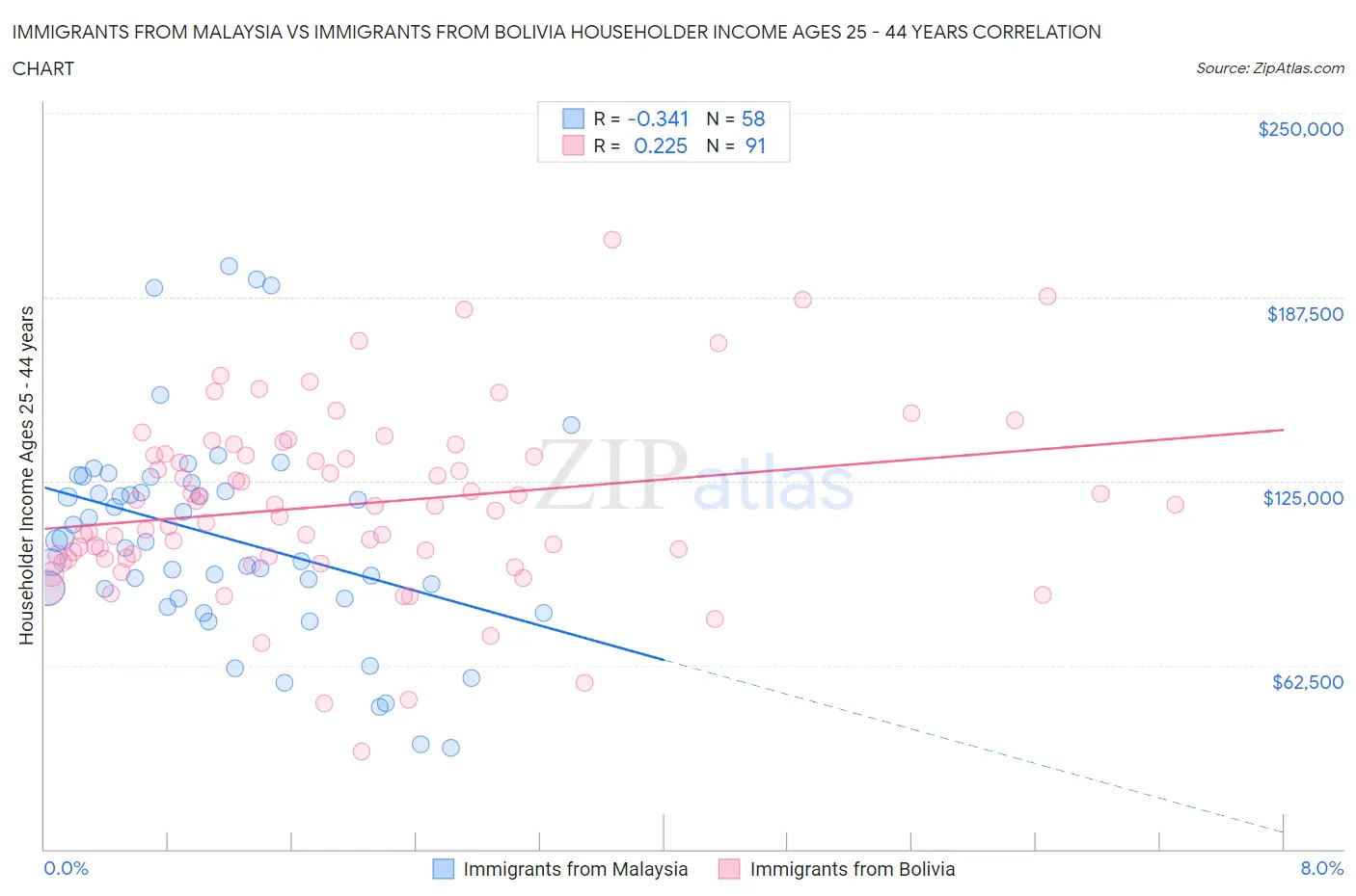 Immigrants from Malaysia vs Immigrants from Bolivia Householder Income Ages 25 - 44 years
