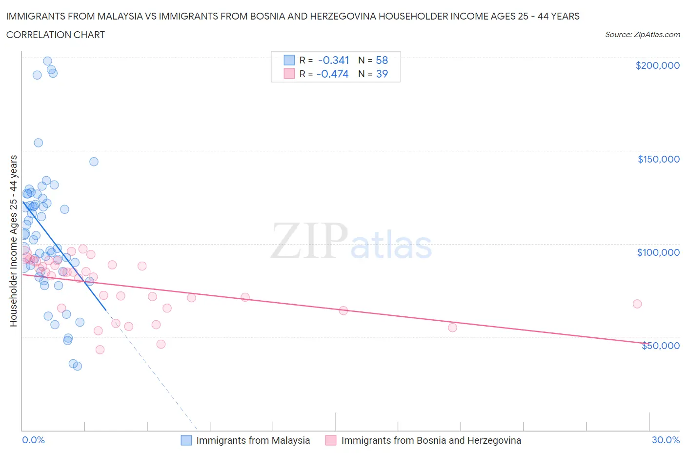 Immigrants from Malaysia vs Immigrants from Bosnia and Herzegovina Householder Income Ages 25 - 44 years