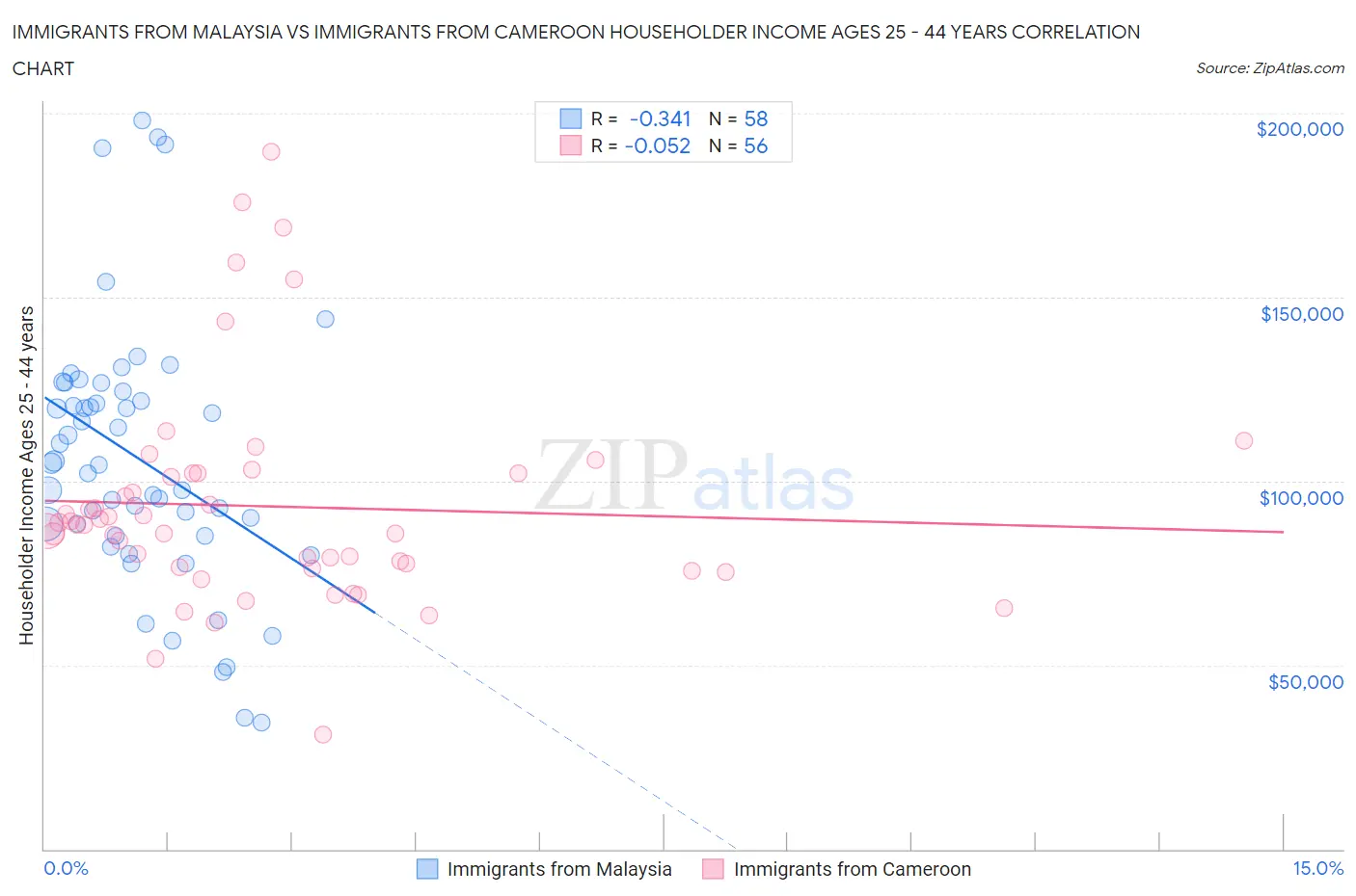 Immigrants from Malaysia vs Immigrants from Cameroon Householder Income Ages 25 - 44 years