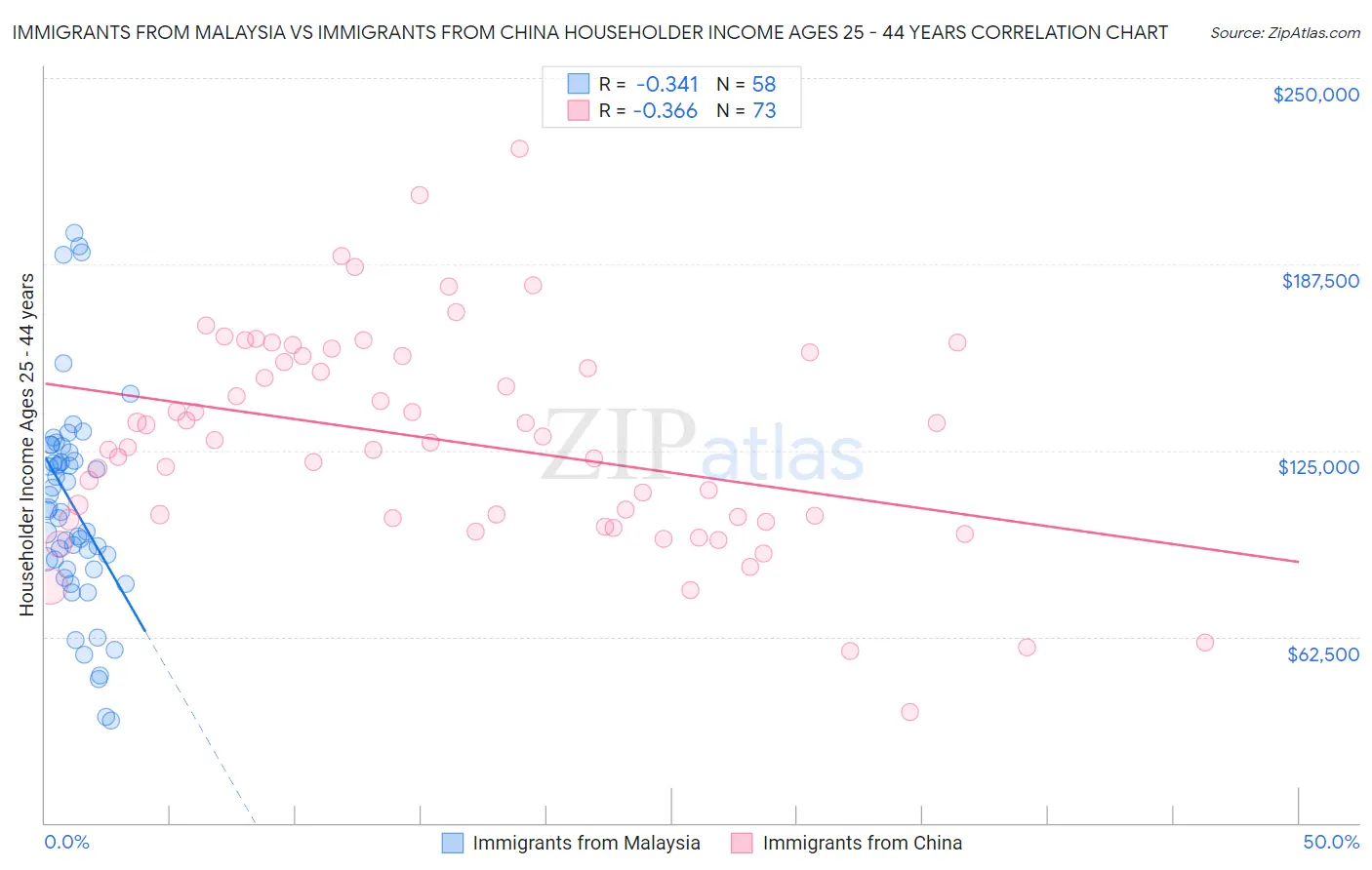 Immigrants from Malaysia vs Immigrants from China Householder Income Ages 25 - 44 years