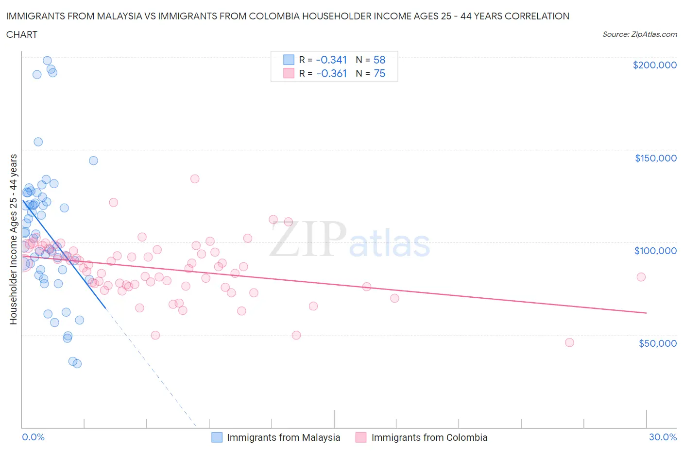 Immigrants from Malaysia vs Immigrants from Colombia Householder Income Ages 25 - 44 years