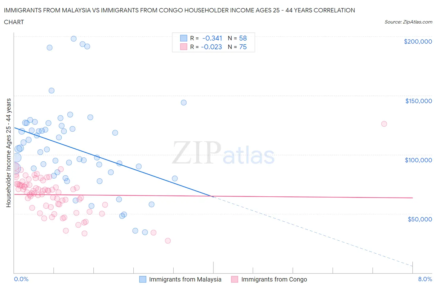 Immigrants from Malaysia vs Immigrants from Congo Householder Income Ages 25 - 44 years