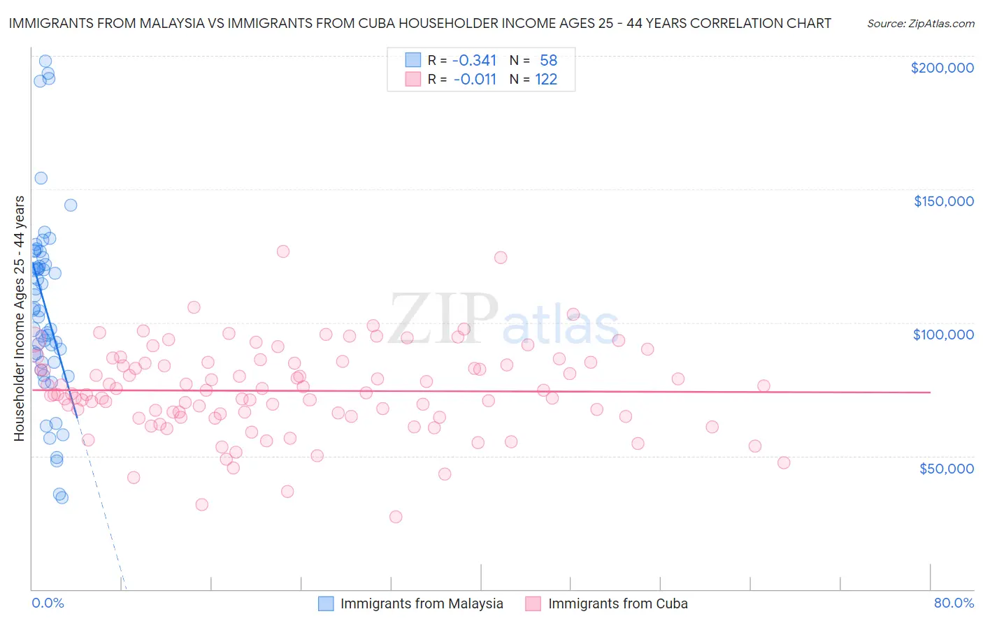 Immigrants from Malaysia vs Immigrants from Cuba Householder Income Ages 25 - 44 years