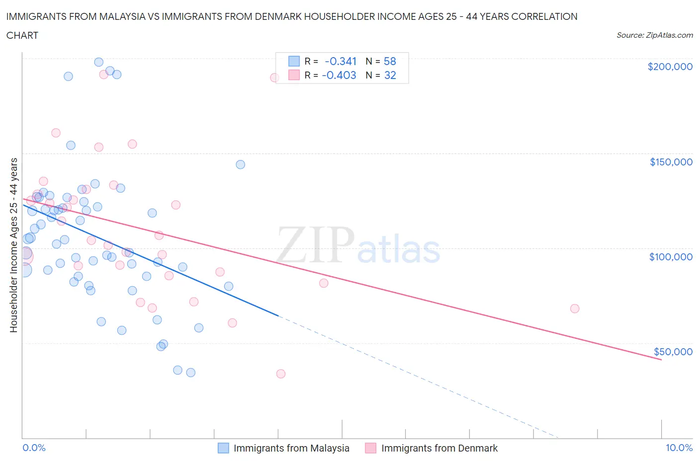 Immigrants from Malaysia vs Immigrants from Denmark Householder Income Ages 25 - 44 years