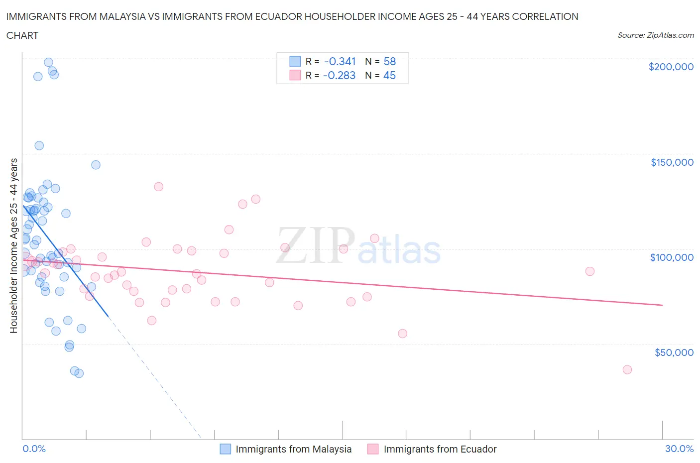 Immigrants from Malaysia vs Immigrants from Ecuador Householder Income Ages 25 - 44 years