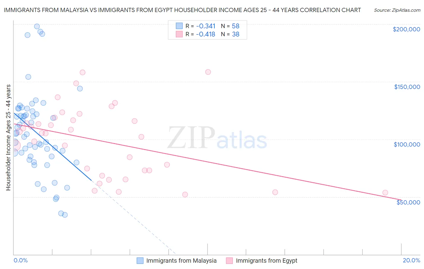 Immigrants from Malaysia vs Immigrants from Egypt Householder Income Ages 25 - 44 years