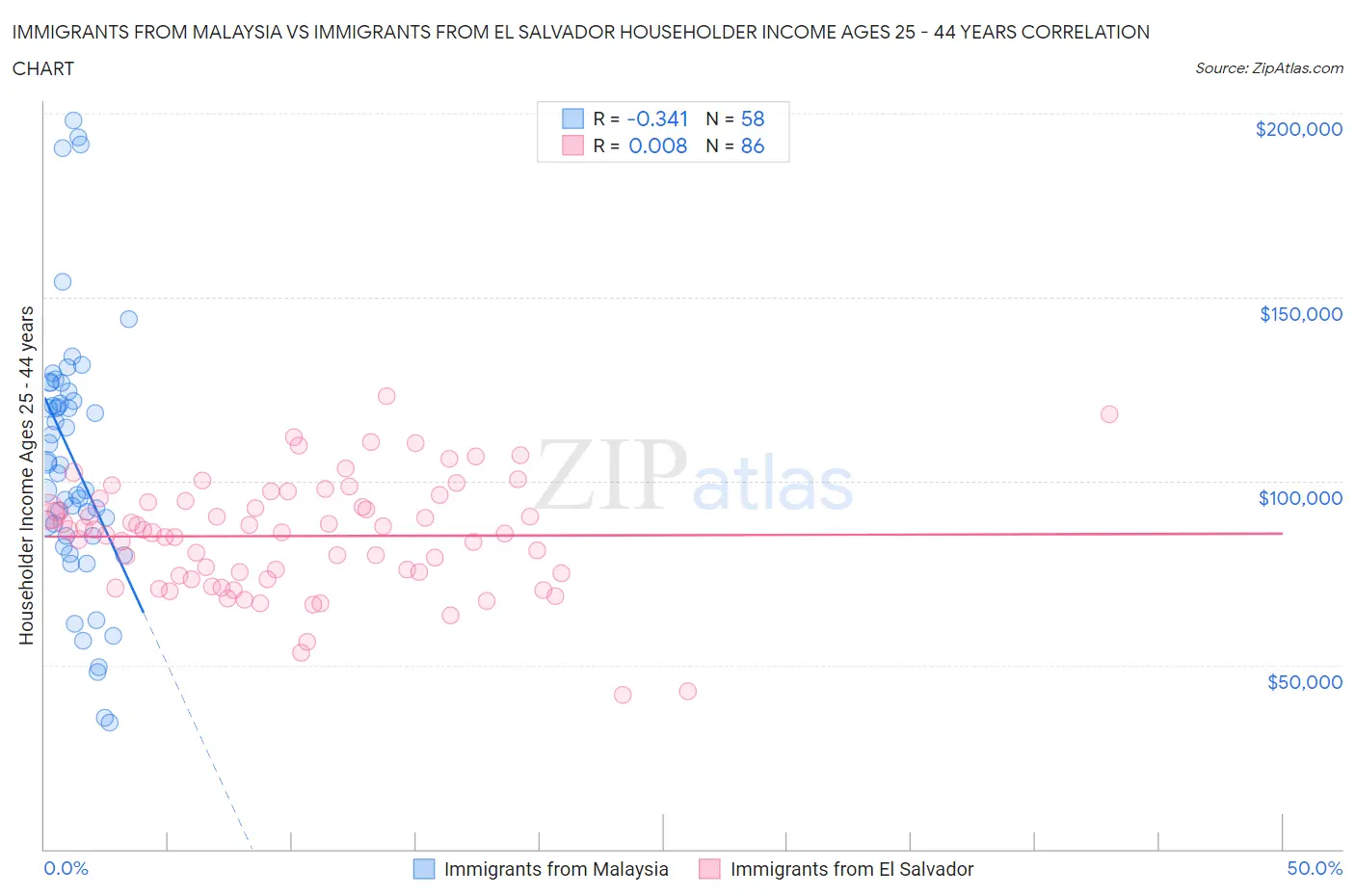 Immigrants from Malaysia vs Immigrants from El Salvador Householder Income Ages 25 - 44 years