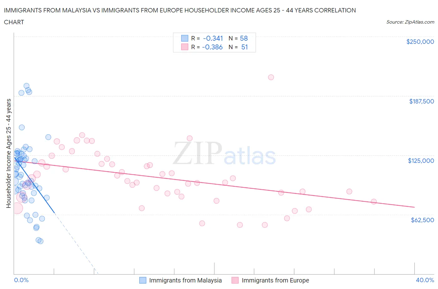 Immigrants from Malaysia vs Immigrants from Europe Householder Income Ages 25 - 44 years